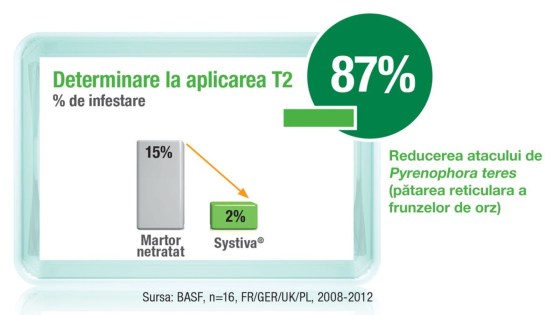 reducere atac patere reticulara frunze orz