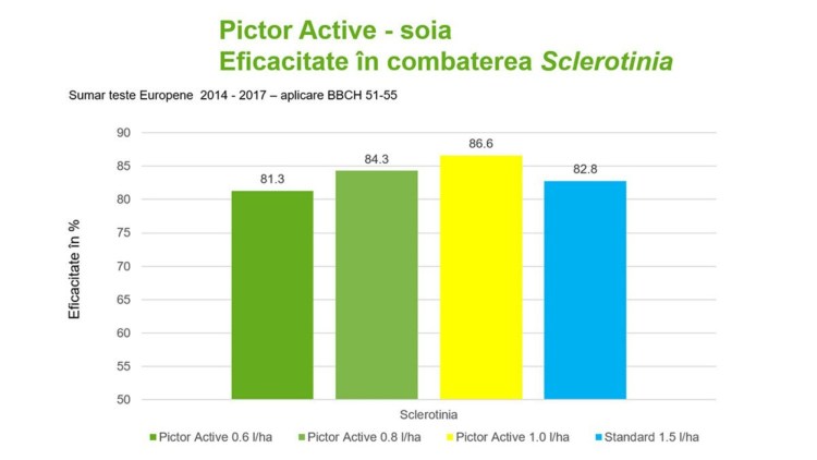 combatere sclerotinia soia