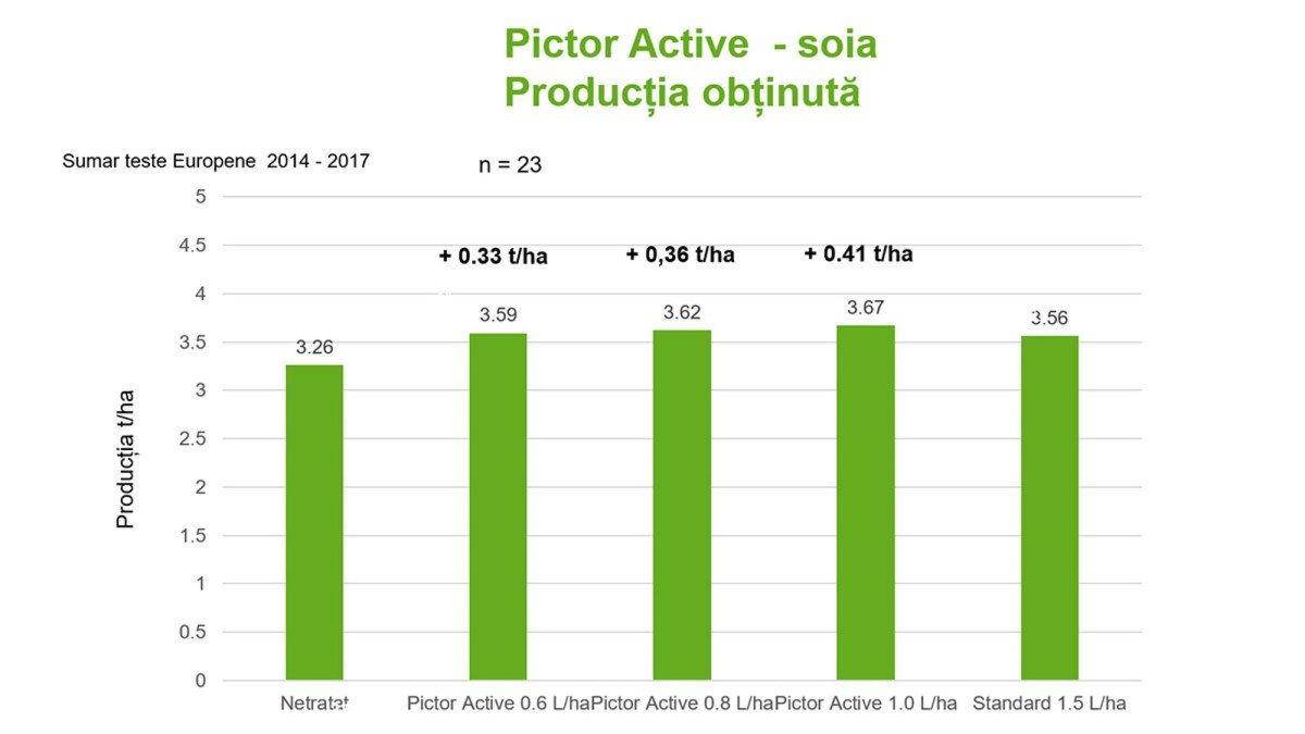 productii soia