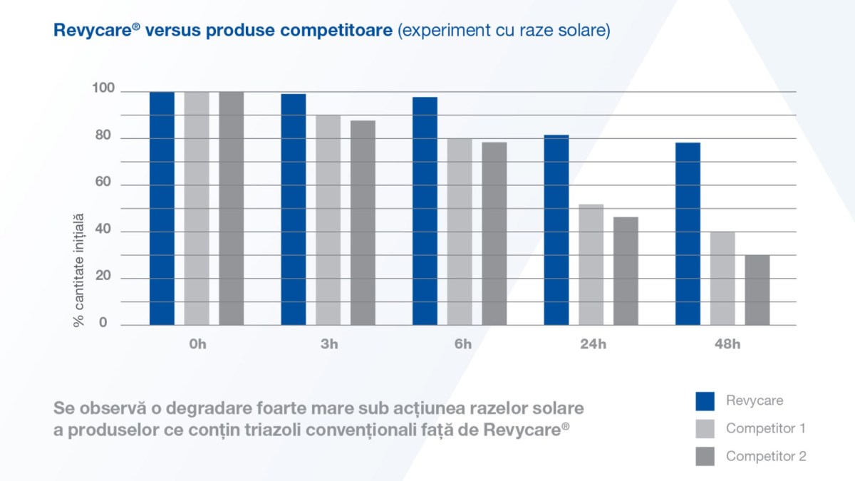 revycare competitori