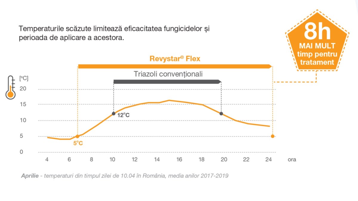 temperaturi fungicide revystar flex