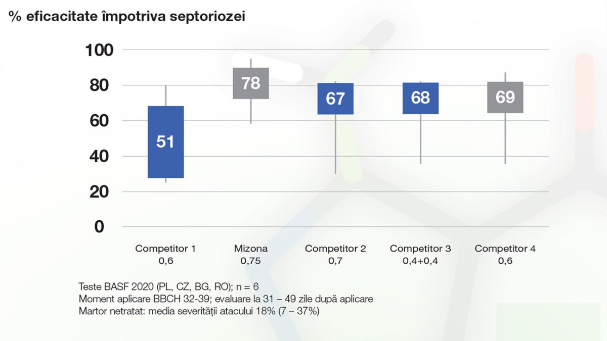 mizona eficacitate contra septorioziei la grau