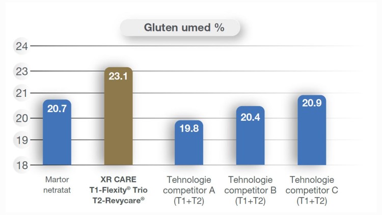 XR Care gluten umed